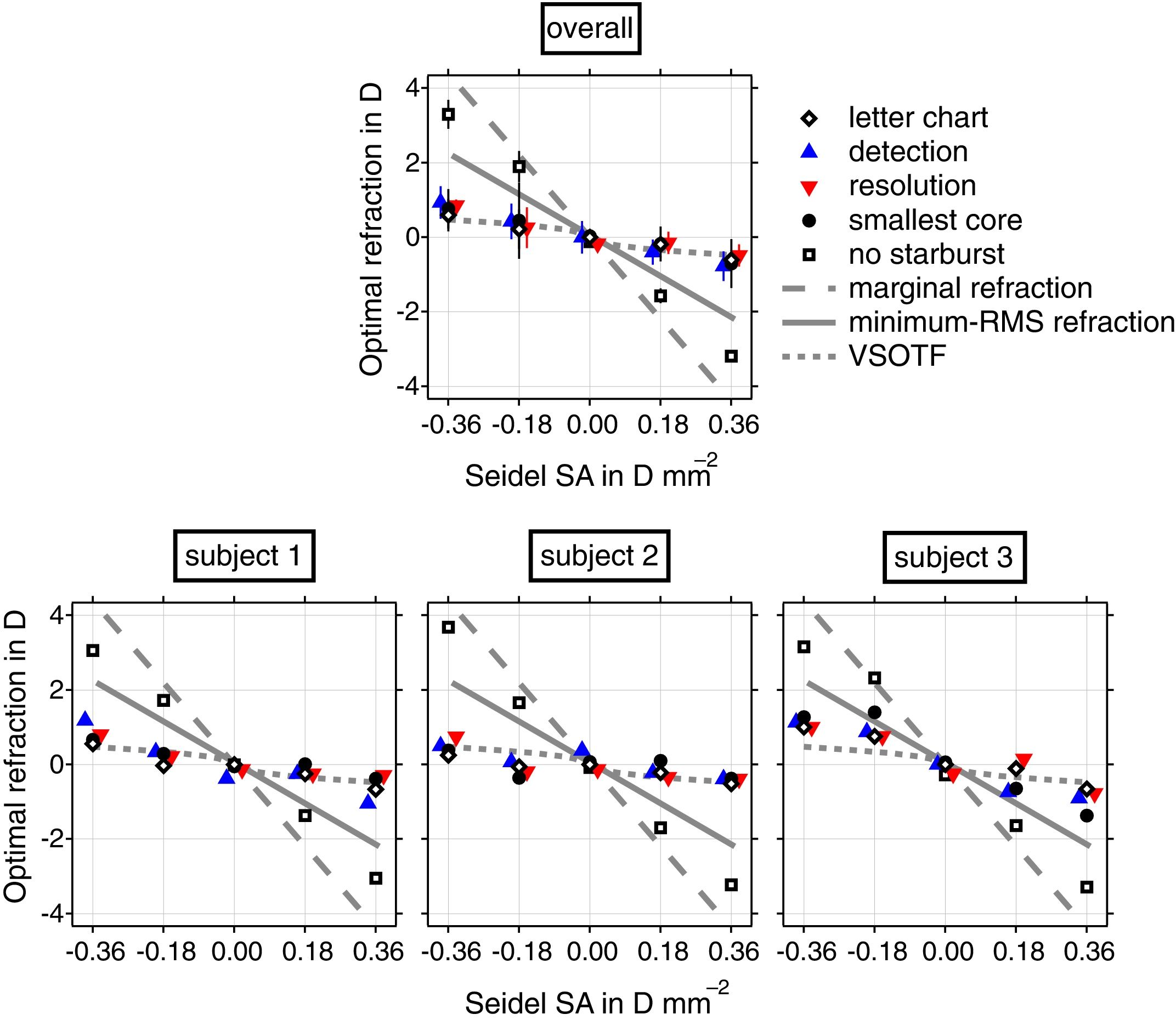 The effect of spherical aberration on visual performance and refractive ...