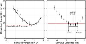 Calculation of the optimal refraction for a sample through-focus resolution curve for a subject with an induced Seidel SA of 0.38Dmm−2 for a 7-mm pupil. The left panel shows the average resolution thresholds (open circles) and ±1 SEM over 4 directions of separation at each stimulus vergence. The solid black curve shows the loess fit. The red horizontal line shows the estimated threshold. The right panel shows the smoothed luminance threshold (open and solid circles) and ±1 smoothed SEM. The red horizontal line is the cutoff set by the minimum resolution threshold +its SEM. The black solid circles in the right panel are those thresholds that fall below the cutoff set by the red line after subtracting their SEM. The optimal refraction for this is the median of all selected thresholds (black solid circles).