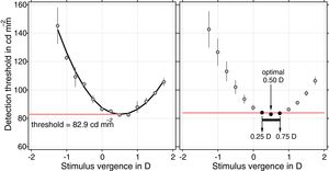 Calculation of the optimal refraction for a sample through-focus detection curve for the same subject as in Fig. 1 with an induced Seidel SA of 0.38Dmm−2 for a 7-mm pupil. Other details as for Fig. 1.