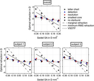 Difference in refractive error between paraxial refraction and the four different refractive criteria as a function of Seidel SA for a 7-mm pupil. The top panel shows refractions averaged (±2 SEM) over the 3 subjects. The bottom panel shows the average refractions for each subject over the 4 different directions for the detection task and over the 3 repetitions for the rest of the tasks. Best aberration-corrected subjective refraction for Snellen letter chart (diamonds) are shown for reference. Lines represent three model predictions.