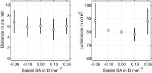 Resolution (left panel) and detection (right panel) thresholds as a function of Seidel SA for a 7-mm pupil. Symbols are thresholds averaged over the 3 subjects (±2 SEM).