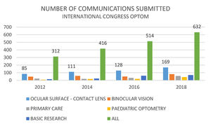 Number of communications submitted to the Optom Congress. Total number and most important categories.