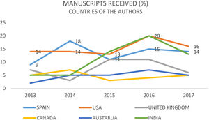 Manuscripts received in Journal of Optometry. Main countries of origin.