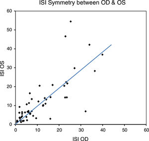 ISI symmetry between OD & OS.