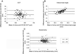 Difference in (A) Central Corneal Thickness (CCT), (B) Iridocorneal angle (IR) and (C) K readings between the VX120 and the Sirus, plotted against the mean CCT/IR/K readings. Mean bias is indicated by the solid lines and the 95% limits of agreement by the dashed lines.