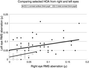 Selected data comparing RMS HOA data from right and left eyes. The two sets of data with the highest correlations are shown. All values are in microns (μ). The equations for the least squares regression lines are: corneal surface 3mm pupil (upper line), y=0.342x+0.052 (r=0.334, n=50, p=<0.05) and total ocular 3mm pupil (lower line), y=0.309x+0.020 (r=0.335, n=50, p=<0.05).