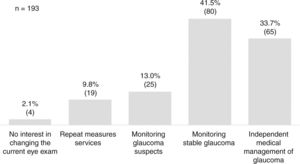 Optometrists’ interest in new, enhanced practice roles for glaucoma detection and management, % (n).