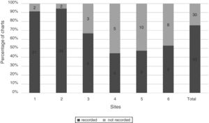 Corneal fluorescein staining. Percentage of charts with recorded corneal staining, n=123.