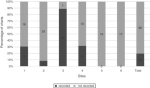 Tear quality. Percentage of charts with recorded tear quality, n=123.
