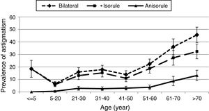 The prevalence and 95% confidence interval (error bars) of bilateral, isorule, and anisorule astigmatism by age.