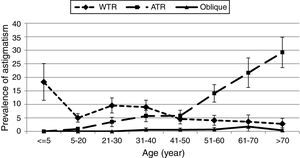 The prevalence and 95% confidence interval (error bars) of isorule with-the-rule (WTW) astigmatism, isorule against-the-rule (ATR) astigmatism, and isorule oblique astigmatism by age.