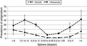 The prevalence and 95% confidence interval (error bars) of isorule and anisorule astigmatism by severity of spherical refractive status.
