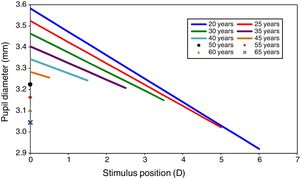 Pupil size as a function of accommodation stimulus position for different ages. Data extracted from Watson et al. and Lopez-Gil et al.’s studies. Graphs show the pupil size for only the accommodation stimulus range over which accommodation response/stimulus curve is approximately linear, but not the whole change in pupil size for each age.
