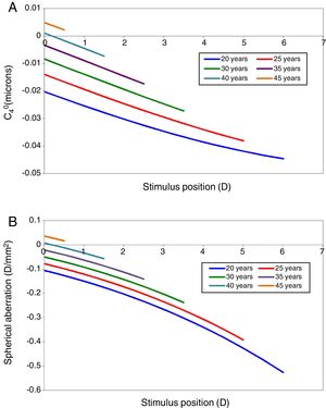 Change in primary spherical aberration in microns (A) and in D/mm2 (B) with stimulus position for different ages.