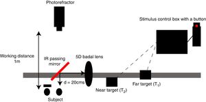 Experimental design to stimulate accommodation and disaccommodation. The subject was seated 1m away from the photorefractor with the left eye occluded. An IR passing mirror (Optical cast IR filter, Edmund Optics, USA) was placed in front of the right eye for an orthogonal presentation of the accommodative targets along with a continuous measure of accommodation using the dynamic photorefractor. High contrast targets (T1, T2) were placed at different distances from the +5D Badal lens to create various accommodative and disaccommodative demands. Step stimuli were presented using a stimulus control tool box with a button that helps in switching the target distance instantly.