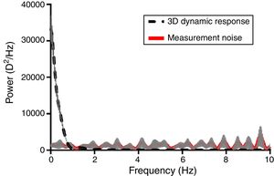 Fourier analysis of dynamic accommodative response to a 3D step stimulus (dotted line). Unsmoothed time domain traces of accommodative position obtained were converted into frequency domain using fast Fourier analysis (FFT). Instrument or measurement noise was identified by applying Fast Fourier transform on the measurements with a static model eye (red line). The power spectrum due to noise was removed from the final accommodation frequency data to ensure that the measures were valid. The connecting lines indicate the mean values and shaded area indicates the standard error.