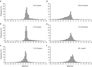 MOR distribution by age group (a) 0–3 yrs, (b) 4–6 yrs, (c) 7–19 yrs, (d) 20–40 yrs, (e) 41–65 yrs, (f) 66+ yrs.