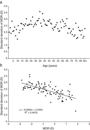 (a) Standard deviation of MOR as a function of age and (b) standard deviation of MOR as a function of average MOR.