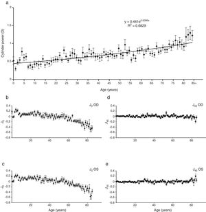 (a) Average positive Cylinder Power (±SE) as a function of age and (b–e) average J0 and J45 (±SE) for left and right eyes as a function of age. Patients aged 85 years and older are grouped together.
