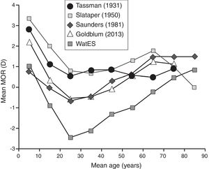 Comparison of the WatES (Canada 2008) mean MOR values as a function of age to other clinically based studies including Tassman9 (United States 1931, cycloplegia <40 yrs, aphakia excluded), Slataper11 (United States ∼1950, exact dates of data collection not specified, multiple drops of atropine cycloplegia, <−6D & >+8D excluded), Saunders12 (United Kingdom) within 18 month period ∼1980) and Goldblum38 (Germany 2003 and earlier, cyclopegia of <14 yrs, autorefraction, based on weighted averages calculated from distribution data) all plotted in 10 year age groups.