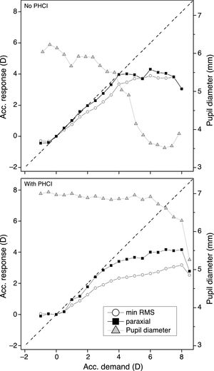 Stimulus-response curves obtained from a typical subject for the two calculation methods, minimum RMS refraction and paraxial refraction. Top panel shows the curve before PHCl instillation. The bottom panel shows the curve after PHCl instillation. Dashed black line represents the ideal response.