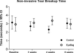 Non-invasive tear breakup time (mean[lower 95% CI, upper 95% CI]) in the EyeBag group increased gradually from baseline to 4 weeks (+0.5s[-0.4s, 1.2s], p=0.51) but returned to baseline levels at week 8 (0.0s[-0.8s, 0.8s], p=0.99]. None of the changes in the EyeBag (p=0.49) or control group (p=0.06) were statistically significant.