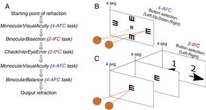 (A) The sequence of the functions in the automated algorithm. (B and C) Schematic pictures of the 4-alternative and 2-interval force choice psychophysical task implemented in the automated algorithm.