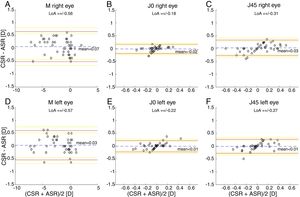 Bland and Altman plots. (A, B, C) Right eye data. (D, E, F) Left eye data. The top and bottom red lines indicate the superior and inferior 95% limits of agreement (LoA), respectively. The yellow lines indicate the superior and inferior 95% confidence interval for each limit of agreement. The dashed, blue lines indicate the mean difference. CSR: clinical subjective refraction; ASR: automated subjective refraction.