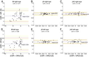 Bland and Altman plots. (A, B, C) right eye data. (D, E, F) left eye data. The top and bottom red lines indicate the superior and inferior 95% limits of agreement (LoA), respectively. The yellow lines indicate the superior and inferior 95% confidence interval for each limit of agreement. The dashed, blue lines indicate the mean difference. CSR: clinical subjective refraction; OR: objective refraction (Grand Seiko WAM-5500).