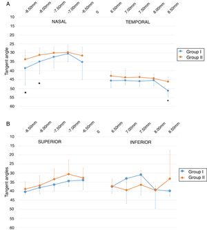 Differences in tangent angles between normal eyes (orange lines) and eyes with Keratoconus (KC – blue lines) on horizontal meridian (A) and vertical meridian (B). * Unpaired t-test.