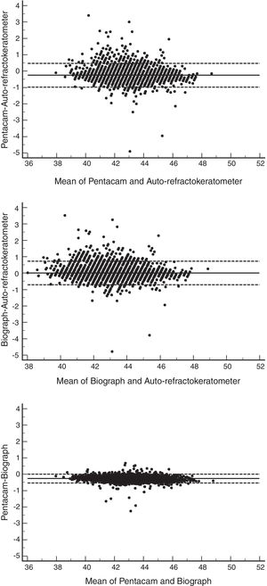 Agreement between Nidek auto-refractokeratometer 510A, Pentacam, and Lenstar LS 900 measurements of the minimum keratometry. The middle line indicates the mean difference and the two dashed side lines show the 95% limits of agreement.