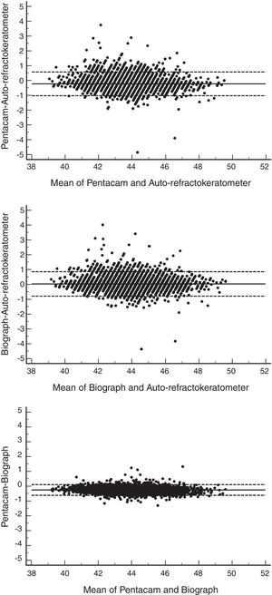 Agreement between Nidek auto-refractokeratometer 510A, Pentacam, and Lenstar LS 900 measurements of the maximum keratometry. The middle line indicates the mean difference and the two dashed side lines show the 95% limits of agreement.
