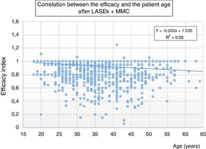 Scatterplot of the regression analysis between age and the 6-month postoperative efficacy index in 1374 eyes treated with LASEK with mitomycin C to correct myopia.