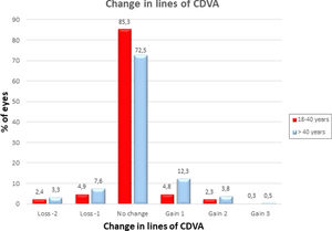 Changes in lines of CDVA 6 months after LASEK+mitomycin C for the correction of myopia. We compared 1163 eyes of patients aged 18 to 40 years versus 211 eyes of patients over 40 years. CDVA=corrected-distance visual acuity.