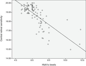 Scatter plot of HbA1c and 10° central retinal sensitivity.