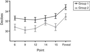 Macular retinal sensitivity means with statistical difference between groups; sensitivity is reduced in subjects with diabetes without retinopathy.