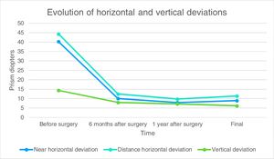 Preoperative and postoperative horizontal and vertical deviations in primary position during follow-up.