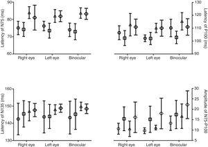 The mean and SD of VEP components at two check sizes in males and females. Male at the size of 60min of arc ○; female at the size of 60min of arc □; male at the size of 15min of arc Δ; female at the size of 15min of arc ◊.