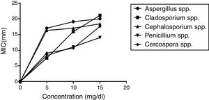 A plot the area under the curve of the concentrations of Ketoconazole against zones of inhibition. One-way ANOVA indicated that Ketoconazole at all dose levels had a comparable effect on all 5 species isolated (Aspergillus spp., Cladosporium spp., Cephalosporium spp., Penicillium spp., Cercospora spp.).
