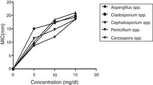 A plot the area under the curve of the concentrations of Fluconazole against zones of inhibition. One-way ANOVA indicated that Fluconazole at all dose levels had a comparable effect on all 5 species isolated (Aspergillus spp., Cladosporium spp., Cephalosporium spp., Penicillium spp., Cercospora spp.).