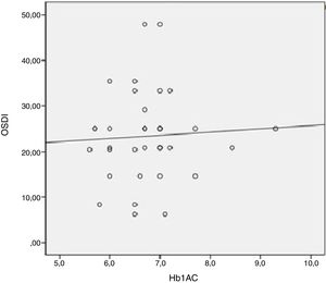 Correlation between OSDI and Hb1Ac in diabetic participants.