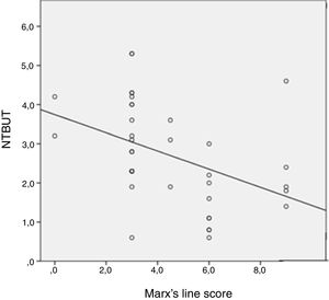 Correlation between NIBUT and Marx’ line in diabetic participants.