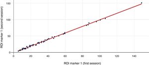 Scatter plot of intra-observer agreement of ROI delineation of CPTA using MatLab™ software. ICC was 0.995 (95% CI, 0.994–0.998).