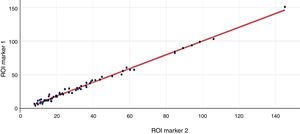 Scatter plot of inter-observer agreement of ROI delineation of CPTA using MatLab™ software. ICC was 0.994 (95% CI, 0.992–0.997).