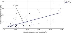 Regression plot of prediction of corneal astigmatism (CA) from CPTA (R2 of 0.37, P<0.01).