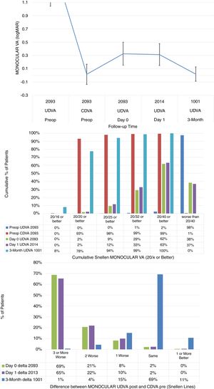 The stability in monocular visual acuity, cumulative Snellen Monocular Visual Acuity, and the difference between the monocular postoperative Uncorrected Distance Visual Acuity (UDVA) and preoperative Corrected Distance Visual Acuity (CDVA) (Top, centre and bottom respectively) in 2093 eyes (of 1067 patients), at day 0, day 1 (immediately after) and 3-months (short-term) after performing SmartSurfACE treatment.