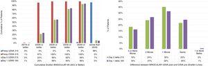 The cumulative Snellen Binocular Visual Acuity and the difference between the Binocular postoperative Uncorrected Distance Visual Acuity (UDVA) and preoperative Corrected Distance Visual Acuity (CDVA) (Left and right respectively) in 215 patients, at day 0, and day 1 (immediately after) after performing SmartSurfACE treatment.