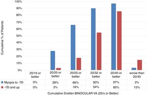 The cumulative Snellen Binocular Visual Acuity immediately (at Day 0) after performing SmartSurfACE procedure in 151 Patients with preoperative refraction of up to −7D (Low-To-Moderate myopia) and 34 Patients with preoperative refraction equal or higher than −7D (high myopia).