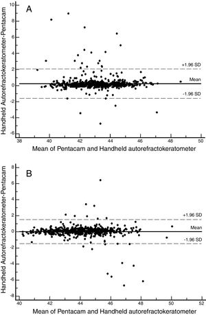 Agreement between Nidek ARK-30 handheld auto-refractokeratometer and Pentacam for the measurements of the flat (A) and steep (B) keratometry. The middle line indicates the mean difference and the two dashed side lines show the 95% limits of agreement.