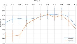 Defocus curve of two study groups with the intraocular lens of high adition (LS-313 MF30 – blue line) and extended depth of focus – EDOF IOLs (LS-313 MF20 – orange line).